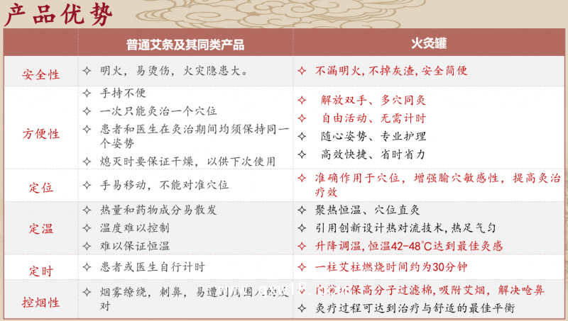 雷火灸、隔物灸